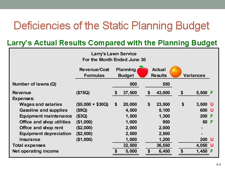 Deficiencies of the Static Planning Budget Larry’s Actual Results Compared with the Planning Budget