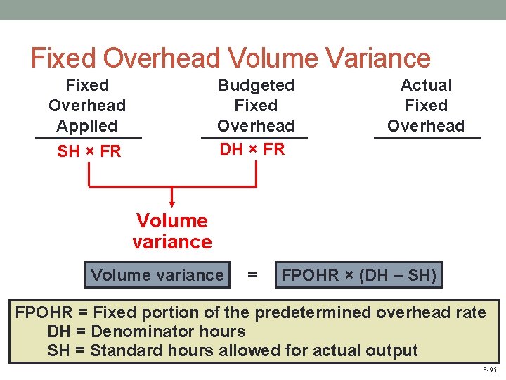 Fixed Overhead Volume Variance Fixed Overhead Applied Budgeted Fixed Overhead DH × FR SH