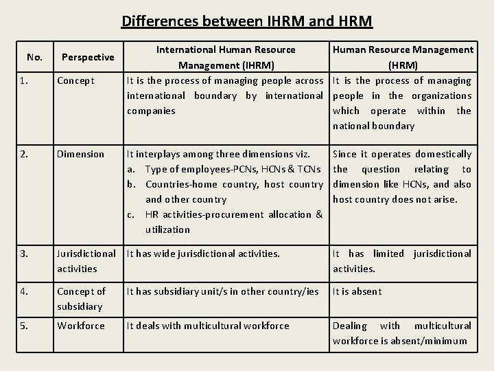 Differences between IHRM and HRM No. Perspective International Human Resource Management (IHRM) It is