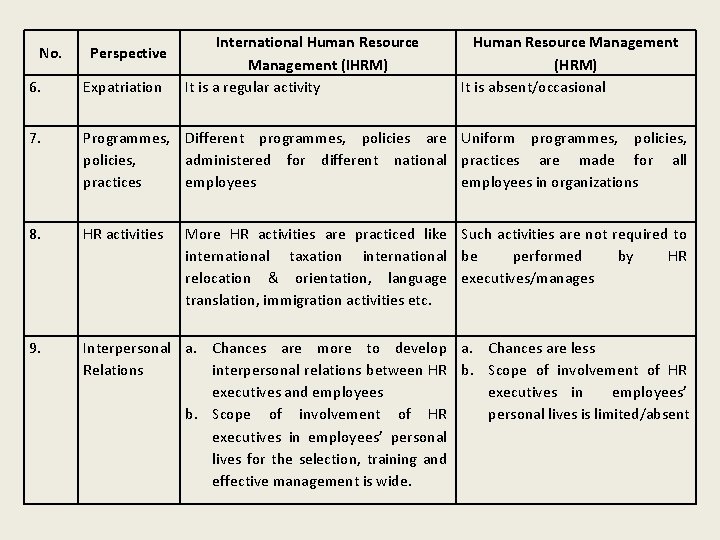 No. Perspective International Human Resource Management (IHRM) It is a regular activity Human Resource