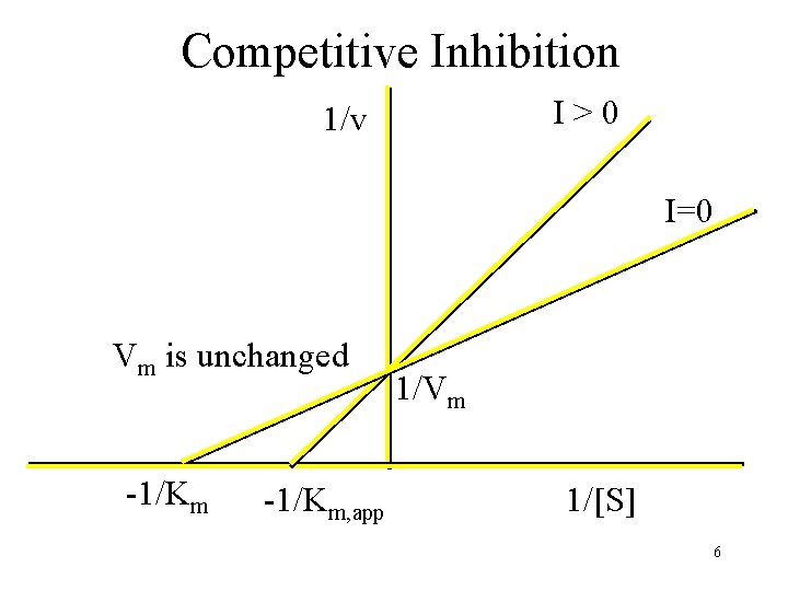 Competitive Inhibition I>0 1/v I=0 Vm is unchanged -1/Km, app 1/Vm 1/[S] 6 
