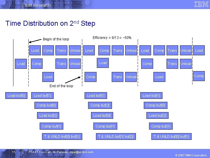 IBM Research Time Distribution on 2 nd Step Begin of the loop Load Comp