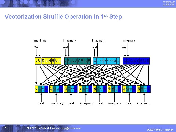 Vectorization Shuffle Operation in 1 st Step 14 a 8 b 8 c 8