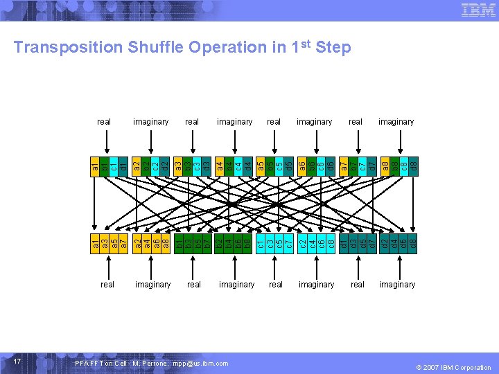 Transposition Shuffle Operation in 1 st Step 17 a 6 b 6 c 6