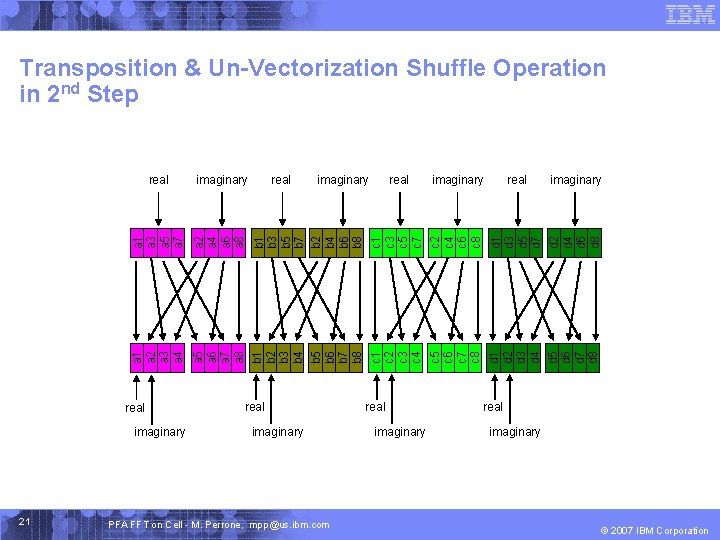 Transposition & Un-Vectorization Shuffle Operation in 2 nd Step real imaginary PFA FFT on