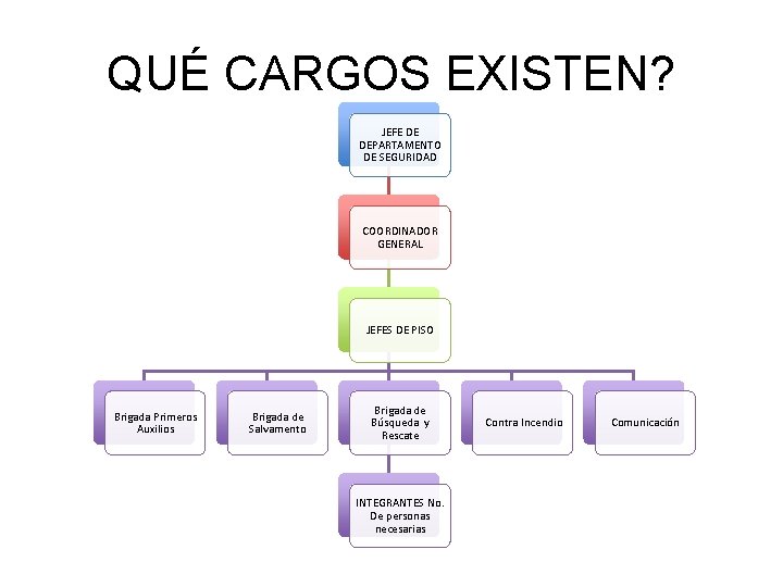 QUÉ CARGOS EXISTEN? JEFE DE DEPARTAMENTO DE SEGURIDAD COORDINADOR GENERAL JEFES DE PISO Brigada