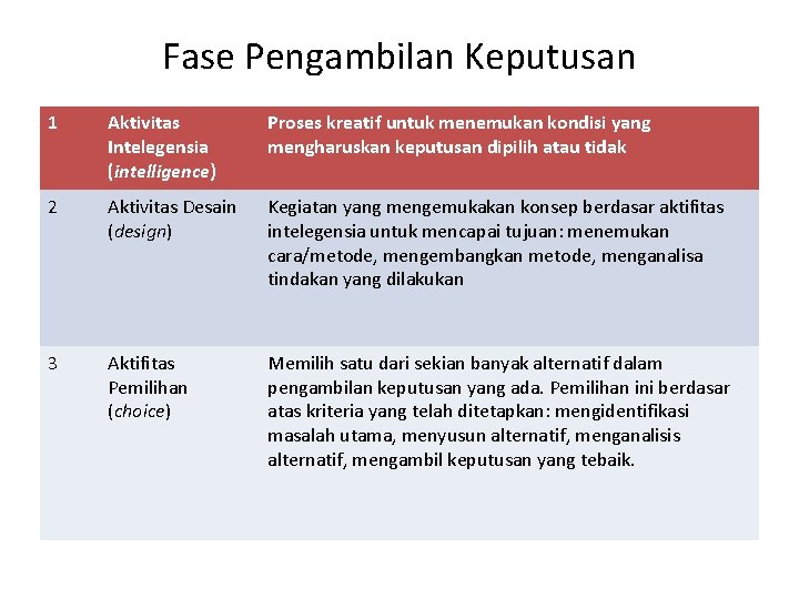 Fase Pengambilan Keputusan 1 Aktivitas Intelegensia (intelligence) Proses kreatif untuk menemukan kondisi yang mengharuskan