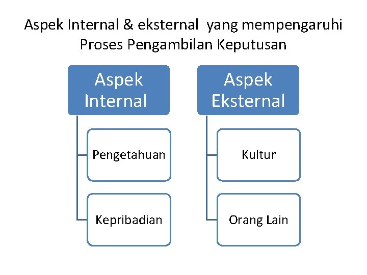 Aspek Internal & eksternal yang mempengaruhi Proses Pengambilan Keputusan Aspek Internal Aspek Eksternal Pengetahuan