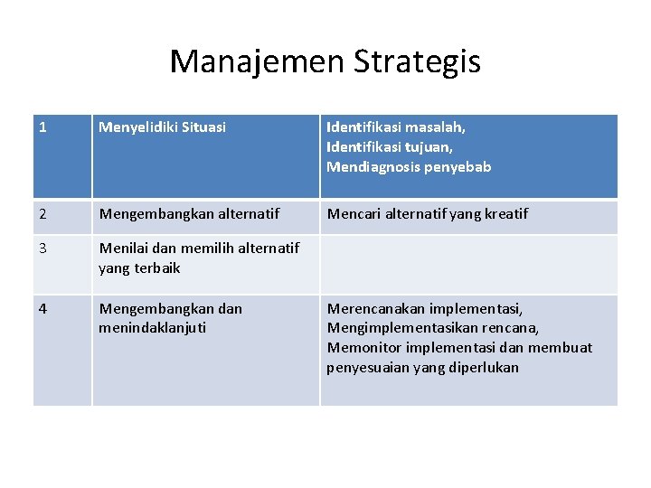 Manajemen Strategis 1 Menyelidiki Situasi Identifikasi masalah, Identifikasi tujuan, Mendiagnosis penyebab 2 Mengembangkan alternatif