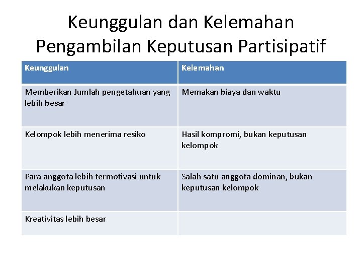 Keunggulan dan Kelemahan Pengambilan Keputusan Partisipatif Keunggulan Kelemahan Memberikan Jumlah pengetahuan yang lebih besar