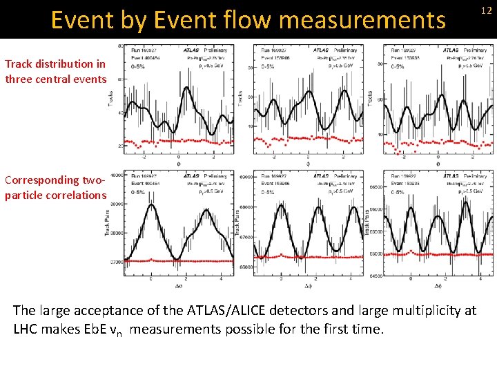 Event by Event flow measurements Track distribution in three central events Corresponding twoparticle correlations