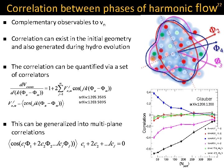 Correlation between phases of harmonic flow 22 n Complementary observables to vn n Correlation