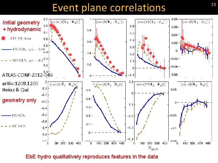 Event plane correlations Initial geometry + hydrodynamic ATLAS-CONF-2012 -049 ar. Xiv: 1208. 1200 Heinz