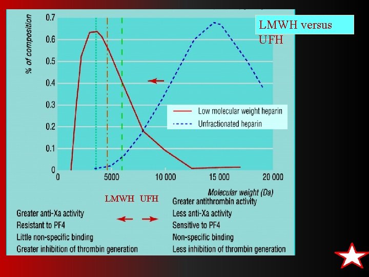 LMWH versus UFH LMWH UFH 