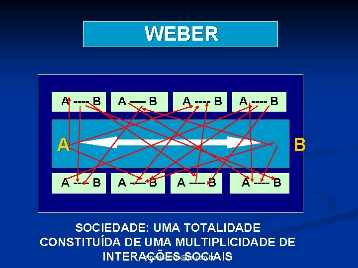 WEBER A ---- B A A ---- B B A ---- B SOCIEDADE: UMA