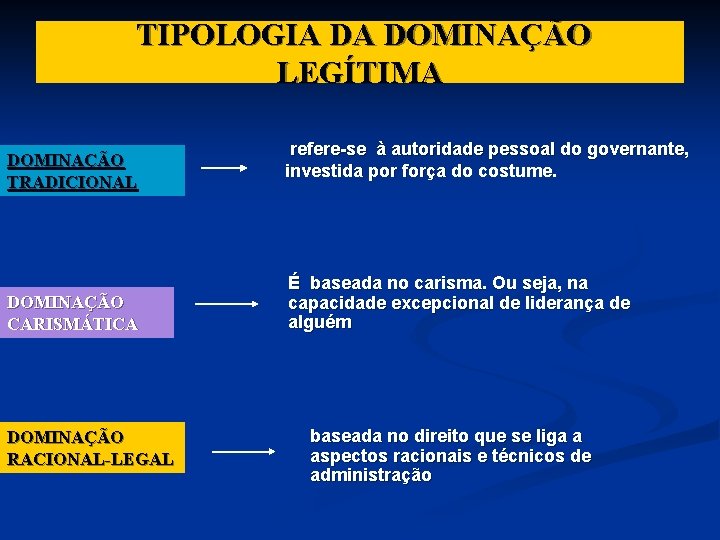 TIPOLOGIA DA DOMINAÇÃO LEGÍTIMA DOMINAÇÃO TRADICIONAL DOMINAÇÃO CARISMÁTICA DOMINAÇÃO RACIONAL-LEGAL refere-se à autoridade pessoal