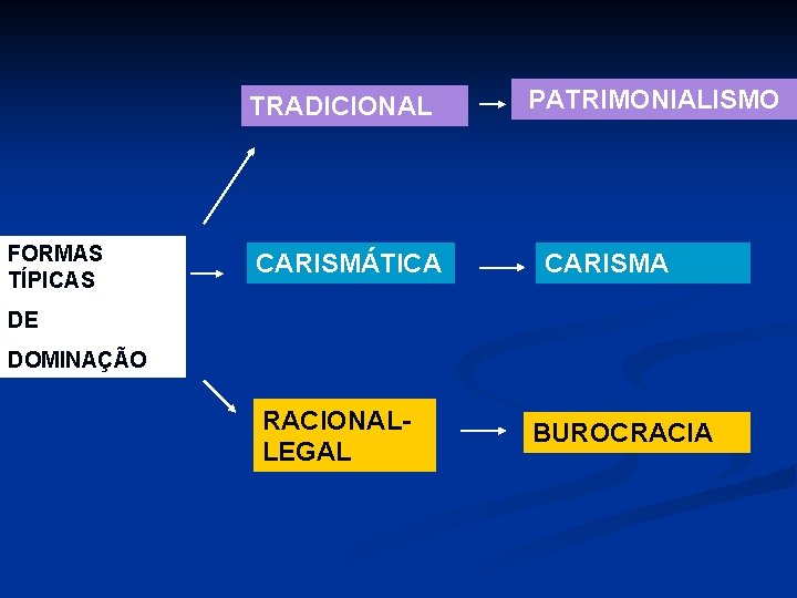 TRADICIONAL FORMAS TÍPICAS CARISMÁTICA PATRIMONIALISMO CARISMA DE DOMINAÇÃO RACIONALLEGAL BUROCRACIA 