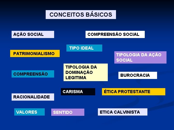 CONCEITOS BÁSICOS AÇÃO SOCIAL COMPREENSÃO SOCIAL TIPO IDEAL PATRIMONIALISMO COMPREENSÃO TIPOLOGIA DA AÇÃO SOCIAL