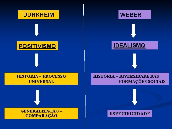 DURKHEIM WEBER POSITIVISMO IDEALISMO HISTORIA = PROCESSO UNIVERSAL HISTÓRIA = DIVERSIDADE DAS FORMAÇÕES SOCIAIS