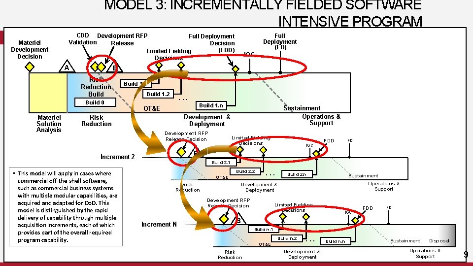 MODEL 3: INCREMENTALLY FIELDED SOFTWARE INTENSIVE PROGRAM Materiel Development Decision CDD Development RFP Full