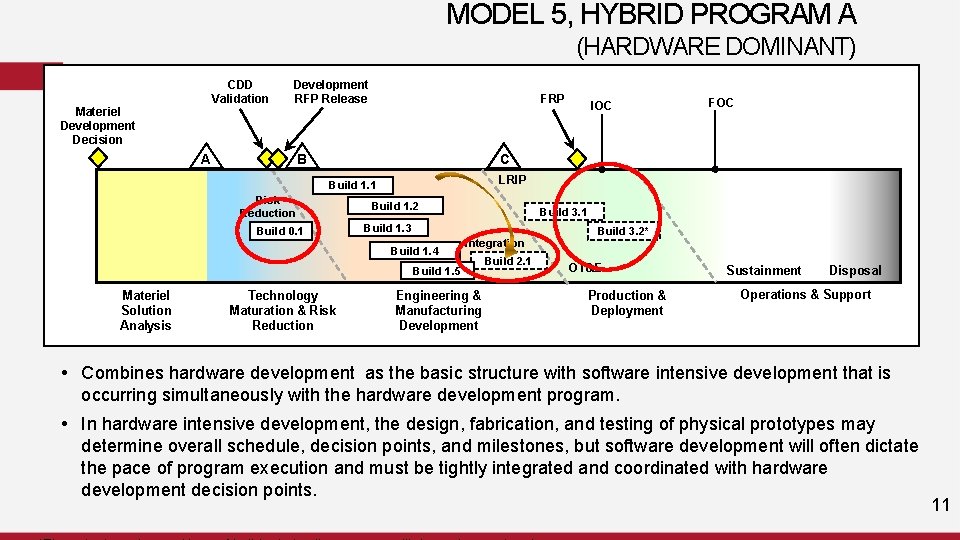 MODEL 5, HYBRID PROGRAM A (HARDWARE DOMINANT) CDD Validation Materiel Development Decision Development RFP