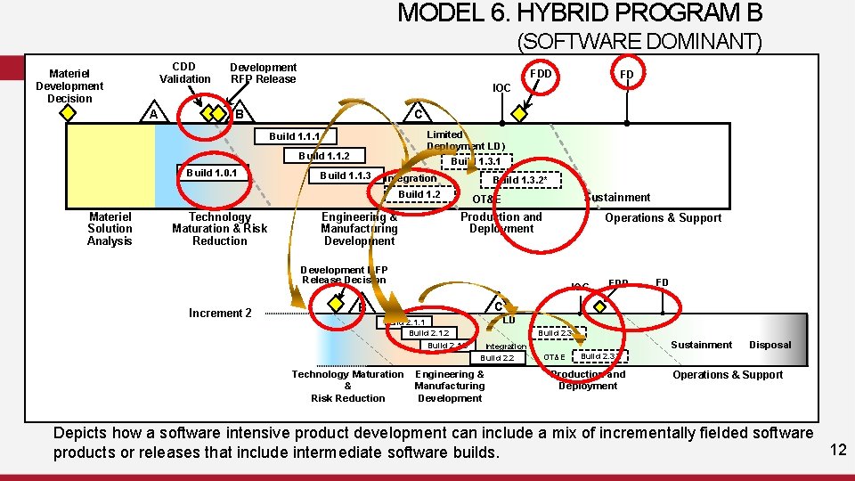 MODEL 6. HYBRID PROGRAM B (SOFTWARE DOMINANT) CDD Validation Materiel Development Decision A Development