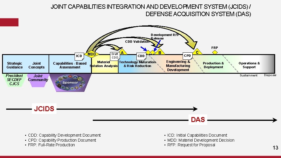 JOINT CAPABILITIES INTEGRATION AND DEVELOPMENT SYSTEM (JCIDS) / DEFENSE ACQUISITION SYSTEM (DAS) CDD Validation