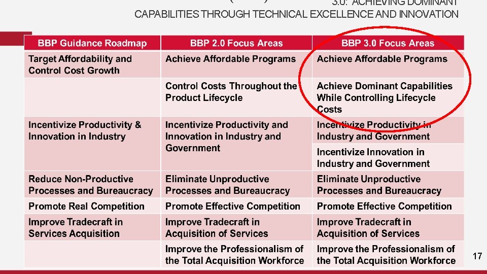 BETTER BUYING POWER (BBP) 3. 0: ACHIEVING DOMINANT CAPABILITIES THROUGH TECHNICAL EXCELLENCE AND INNOVATION BETTER BUYING POWER (BBP) 3. 0: ACHIEVING DOMINANT CAPABILITIES THROUGH TECHNICAL EXCELLENCE AND INNOVATION