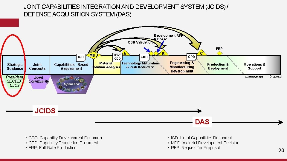 JOINT CAPABILITIES INTEGRATION AND DEVELOPMENT SYSTEM (JCIDS) / DEFENSE ACQUISITION SYSTEM (DAS) CDD Validation