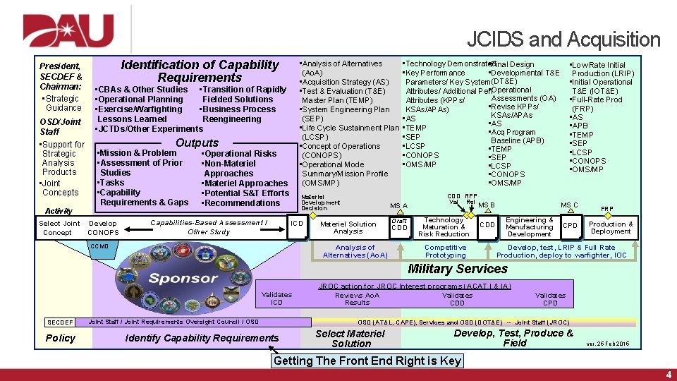 JCIDS and Acquisition President, SECDEF & Chairman: • Strategic Guidance OSD/Joint Staff • Support