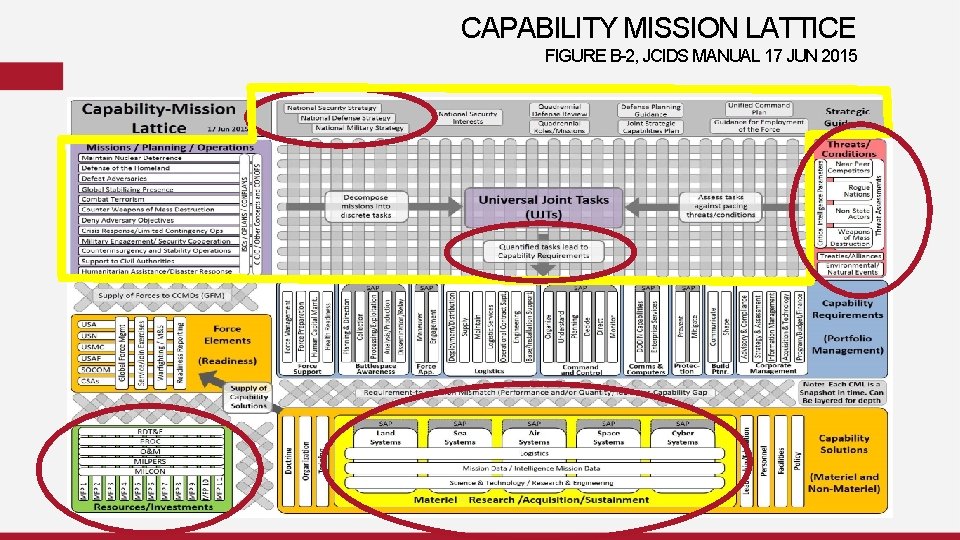 CAPABILITY MISSION LATTICE FIGURE B-2, JCIDS MANUAL 17 JUN 2015 