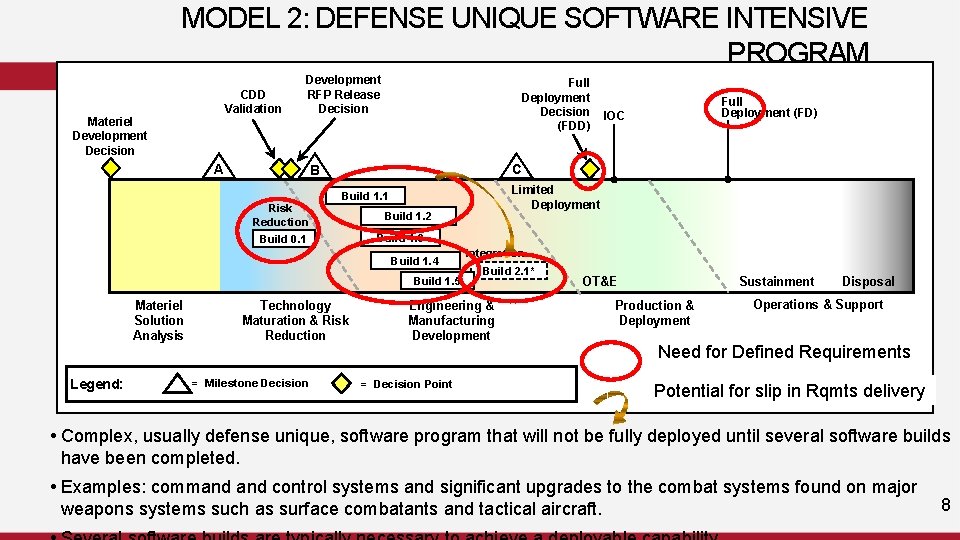 MODEL 2: DEFENSE UNIQUE SOFTWARE INTENSIVE PROGRAM CDD Validation Materiel Development Decision Development RFP