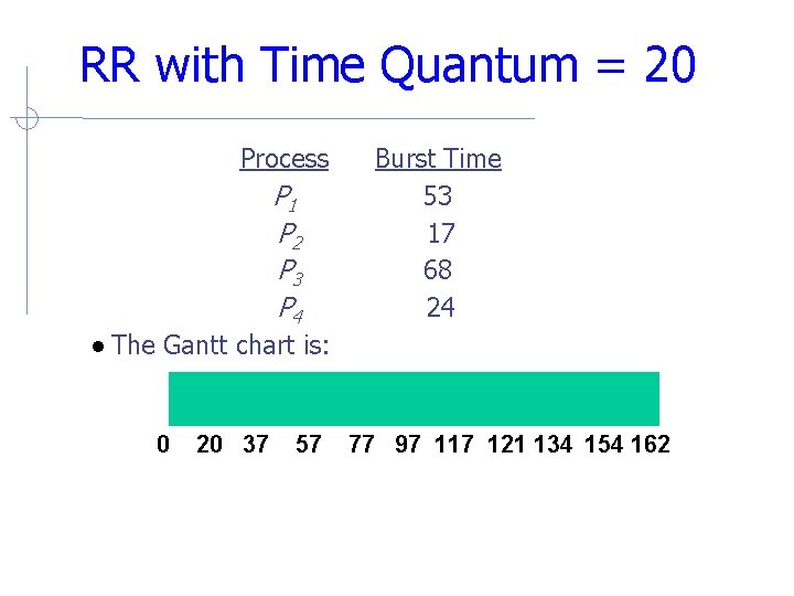 RR with Time Quantum = 20 Process P 1 P 2 P 3 P