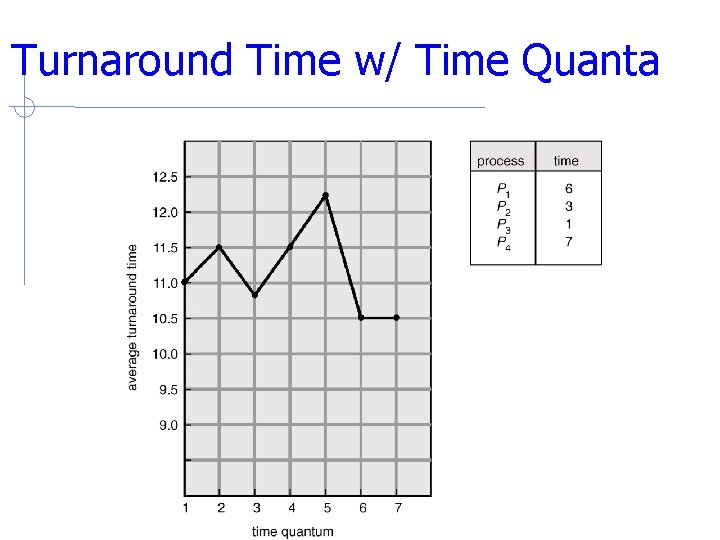 Turnaround Time w/ Time Quanta Turnaround Time w/ Time Quanta