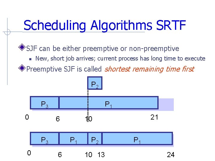 Scheduling Algorithms SRTF SJF can be either preemptive or non-preemptive New, short job arrives;