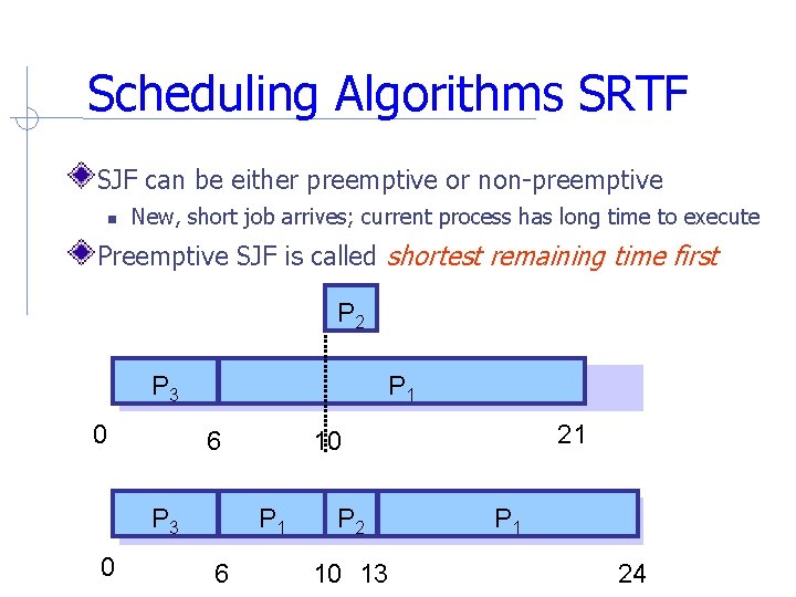 Scheduling Algorithms SRTF SJF can be either preemptive or non-preemptive New, short job arrives; Scheduling Algorithms SRTF SJF can be either preemptive or non-preemptive New, short job arrives;