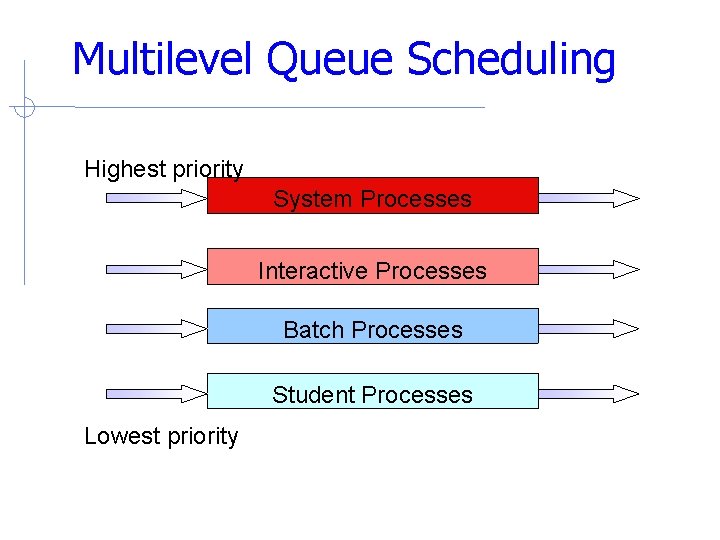 Multilevel Queue Scheduling Highest priority System Processes Interactive Processes Batch Processes Student Processes Lowest Multilevel Queue Scheduling Highest priority System Processes Interactive Processes Batch Processes Student Processes Lowest