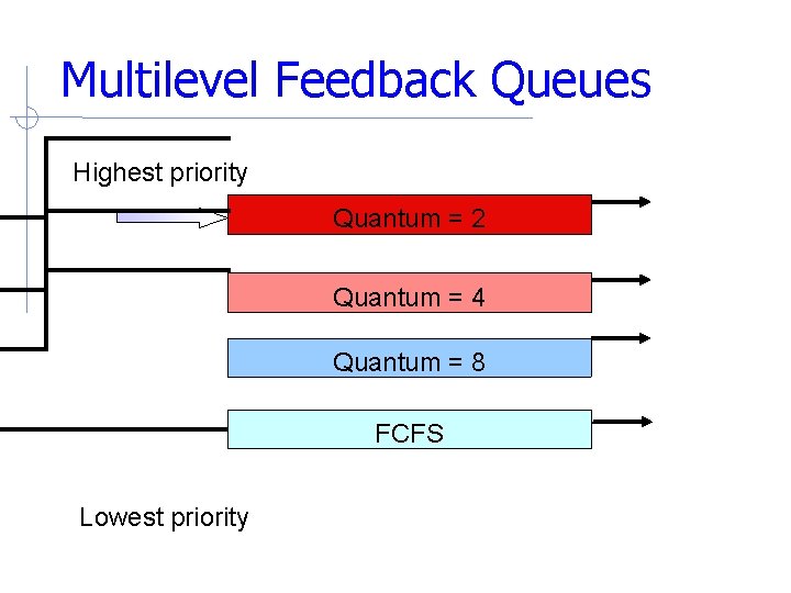 Multilevel Feedback Queues Highest priority Quantum = 2 Quantum = 4 Quantum = 8 Multilevel Feedback Queues Highest priority Quantum = 2 Quantum = 4 Quantum = 8