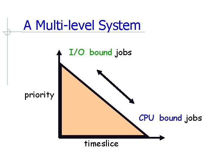 A Multi-level System I/O bound jobs priority CPU bound jobs timeslice 