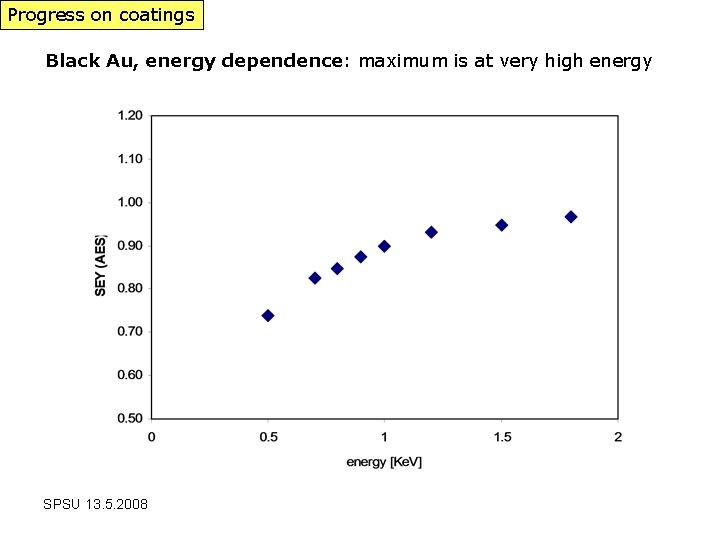 Progress on coatings Black Au, energy dependence: maximum is at very high energy SPSU