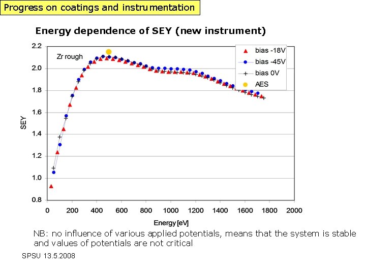 Progress on coatings and instrumentation Energy dependence of SEY (new instrument) NB: no influence