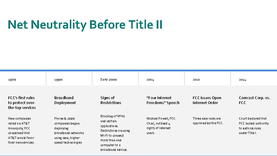 Net Neutrality Before Title II 1970 s 1990 s Early 2000 s 2004 2010