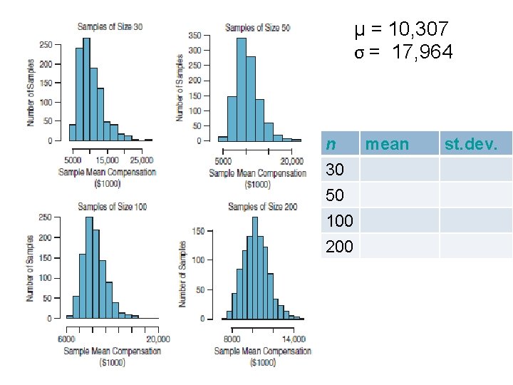 µ = 10, 307 σ = 17, 964 n mean 30 50 100 200