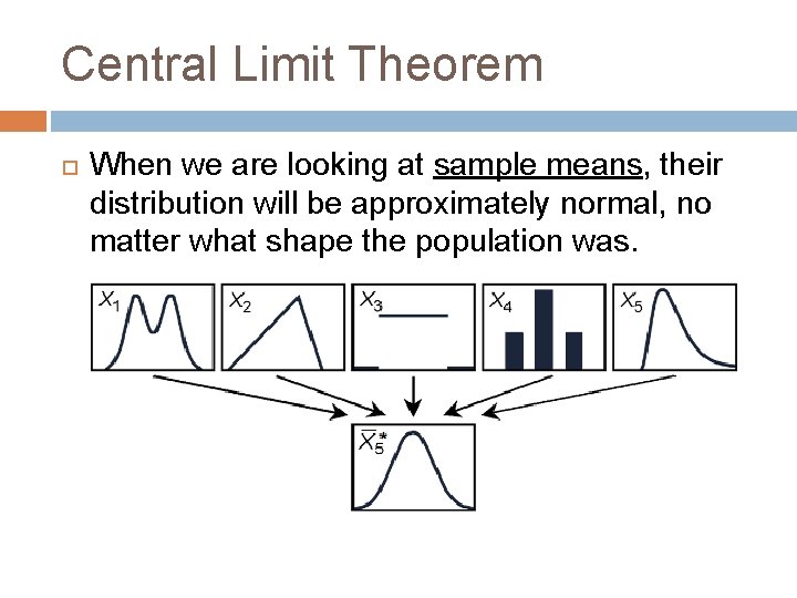 Central Limit Theorem When we are looking at sample means, their distribution will be