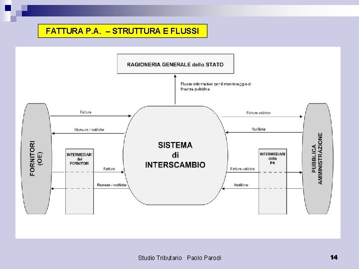 FATTURA P. A. – STRUTTURA E FLUSSI Studio Tributario Paolo Parodi 14 
