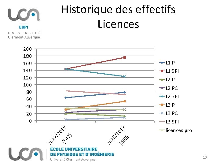 Historique des effectifs Licences 200 180 160 140 120 100 80 60 40 20