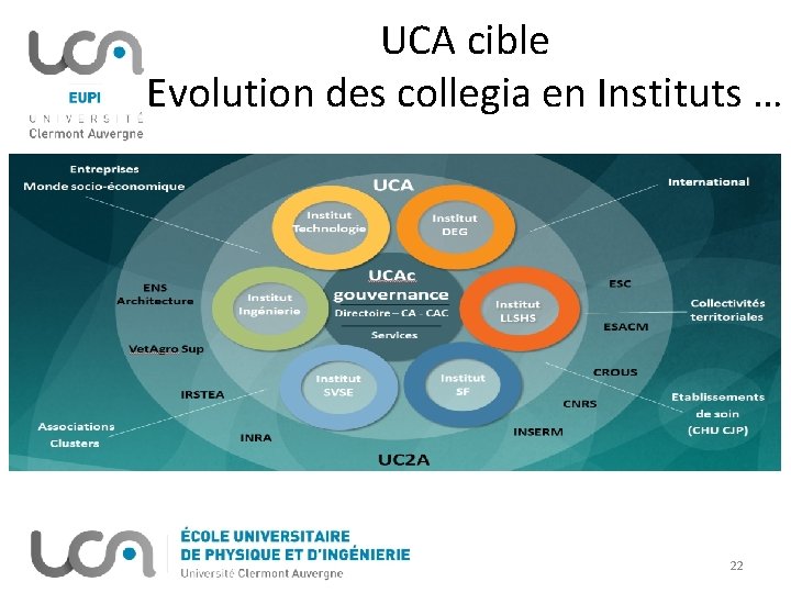 UCA cible Evolution des collegia en Instituts … 22 
