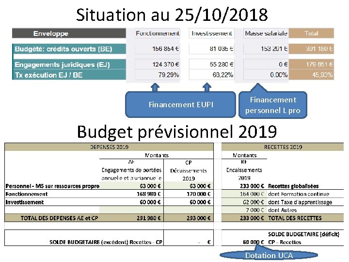 Situation au 25/10/2018 Financement EUPI Financement personnel L pro Budget prévisionnel 2019 Dotation UCA