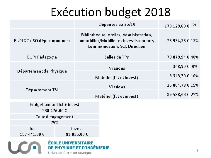 Exécution budget 2018 Dépenses au 25/10 179 129, 68 € % EUPI SG (