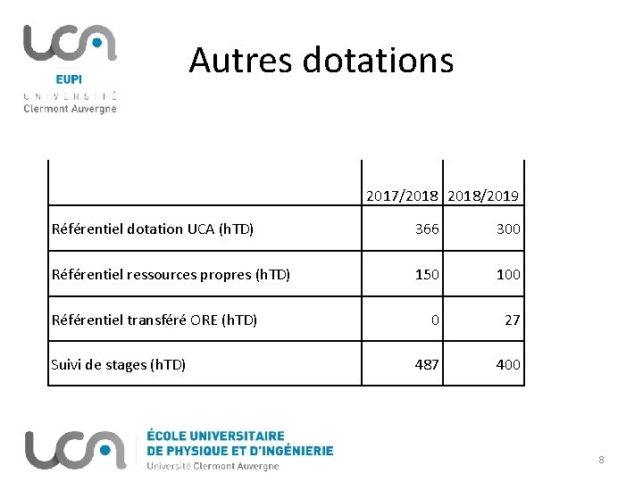 Autres dotations 2017/2018/2019 Référentiel dotation UCA (h. TD) 366 300 Référentiel ressources propres (h.